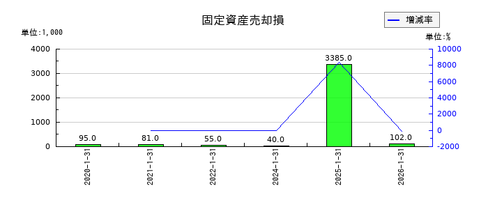 エニグモの固定資産売却損の推移