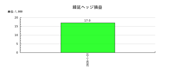 エニグモの繰延ヘッジ損益の推移