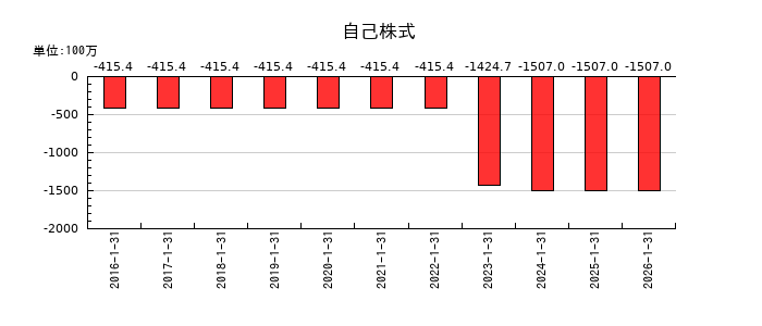 エニグモの自己株式の推移