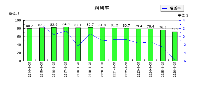 エニグモの粗利率の推移