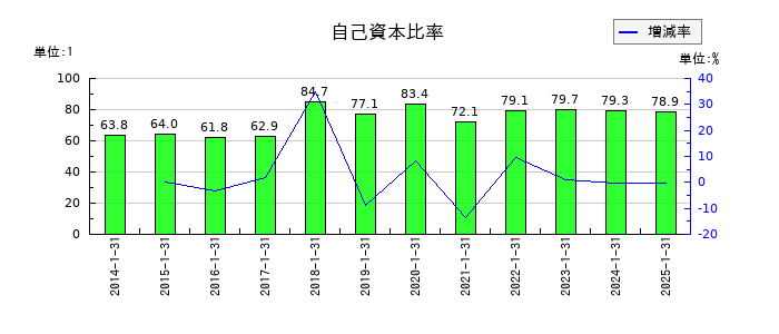 エニグモの自己資本比率の推移