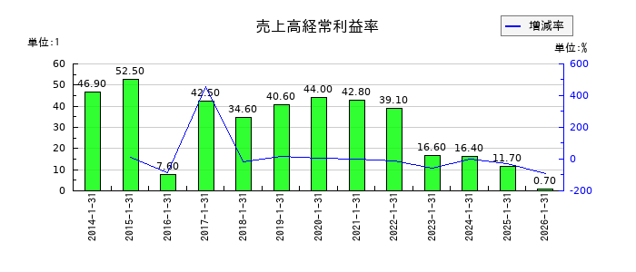 エニグモの売上高経常利益率の推移