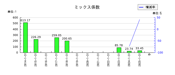 エニグモのミックス係数の推移