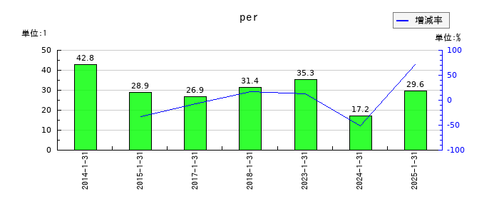エニグモのperの推移