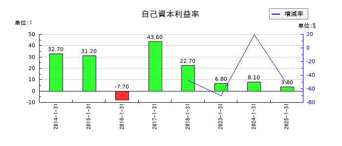 エニグモの自己資本利益率の推移