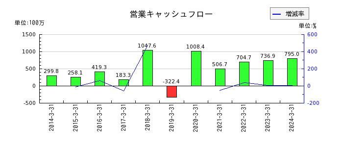 テクノスジャパンの営業キャッシュフロー推移