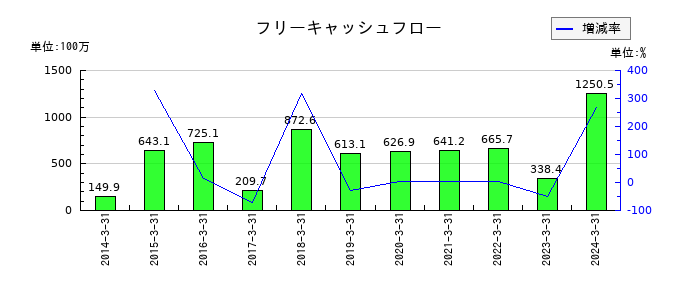 テクノスジャパンのフリーキャッシュフロー推移