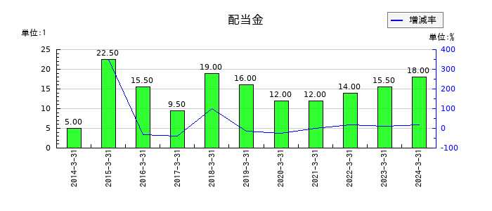 テクノスジャパンの年間配当金推移