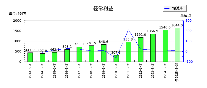 テクノスジャパンの通期の経常利益推移