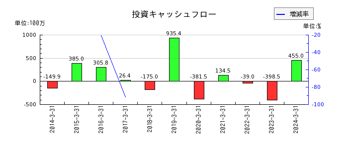テクノスジャパンの投資キャッシュフロー推移