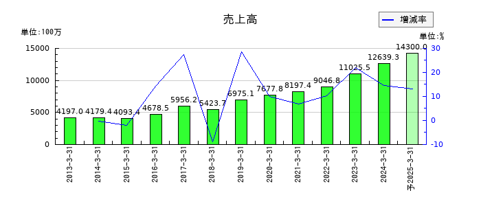 テクノスジャパンの通期の売上高推移