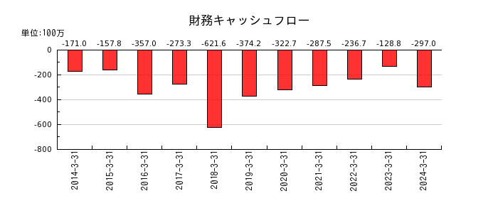 テクノスジャパンの財務キャッシュフロー推移