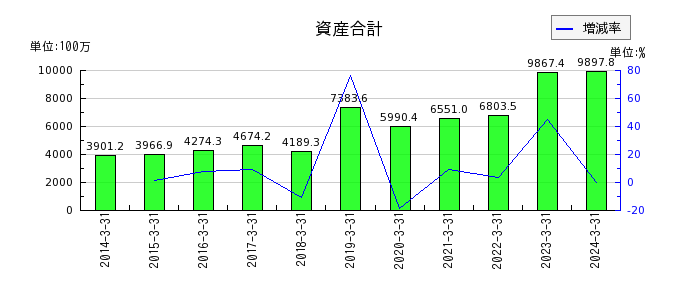 テクノスジャパンの資産合計の推移