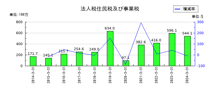 テクノスジャパンの法人税住民税及び事業税の推移
