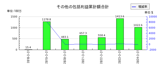 テクノスジャパンのその他の包括利益累計額合計の推移