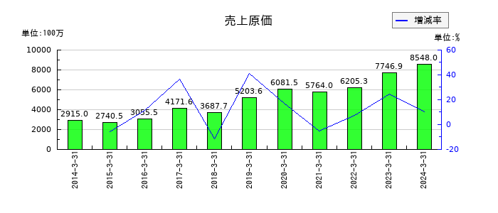 テクノスジャパンの売上原価の推移