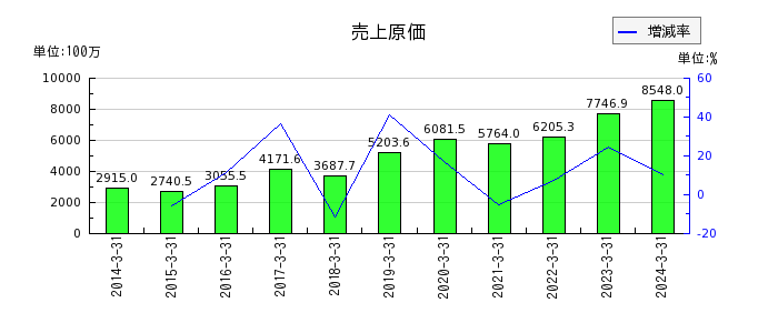 テクノスジャパンの売上原価の推移