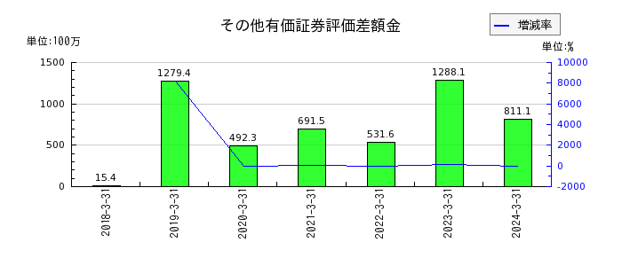 テクノスジャパンのその他有価証券評価差額金の推移