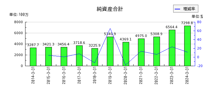 テクノスジャパンの純資産合計の推移
