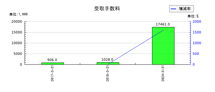 テクノスジャパンの受取手数料の推移