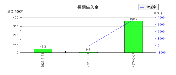 テクノスジャパンの電子記録債権の推移