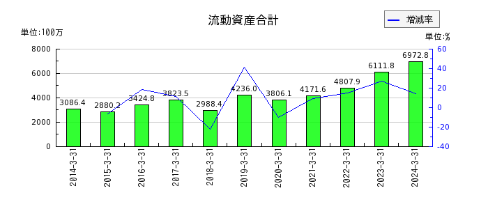 テクノスジャパンの流動資産合計の推移
