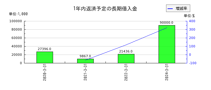 テクノスジャパンの営業外収益合計の推移