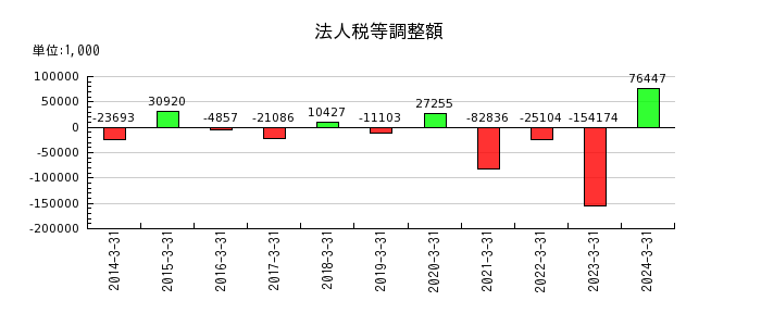 テクノスジャパンの非支配株主持分の推移