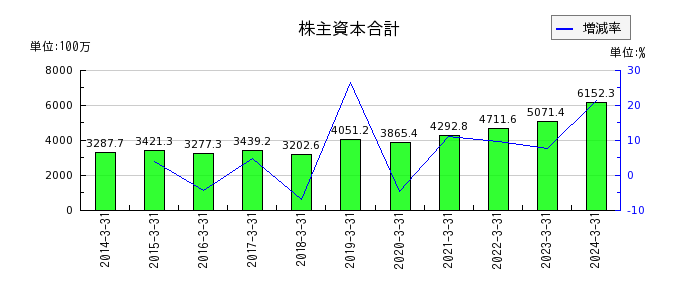 テクノスジャパンの株主資本合計の推移