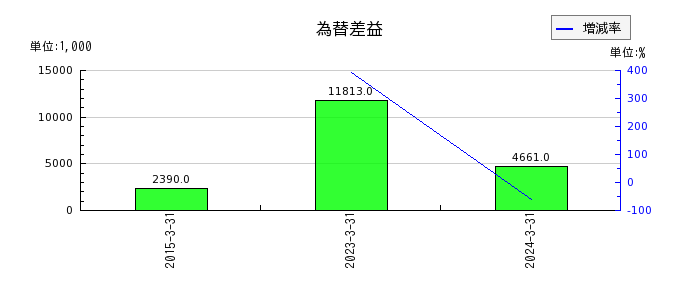 テクノスジャパンの支払手数料の推移