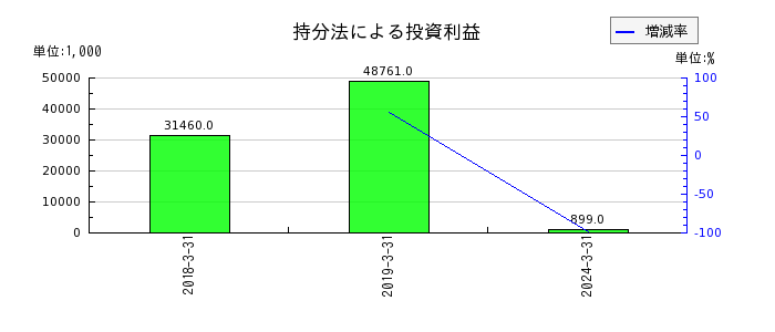 テクノスジャパンの支払利息の推移