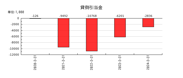 テクノスジャパンの退職給付に係る調整累計額の推移