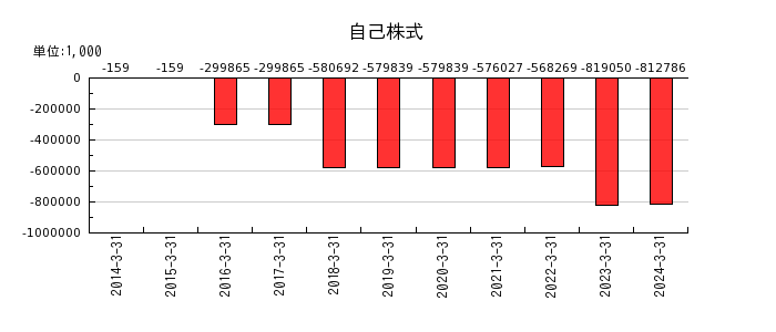 テクノスジャパンの法人税等調整額の推移