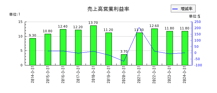 テクノスジャパンの売上高営業利益率の推移