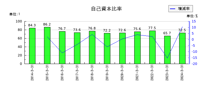 テクノスジャパンの自己資本比率の推移