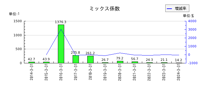 テクノスジャパンのミックス係数の推移