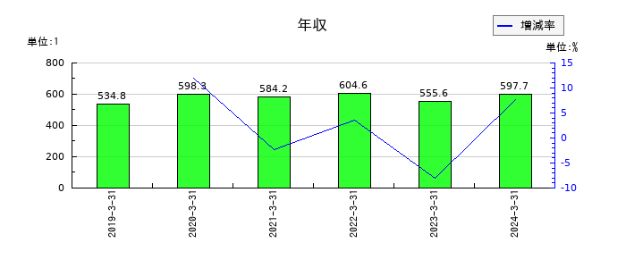 テクノスジャパンの年収の推移