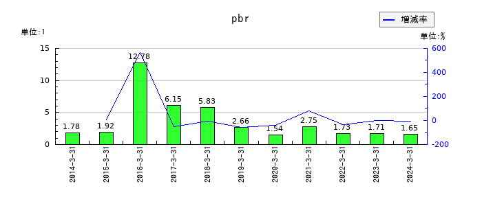 テクノスジャパンのpbrの推移