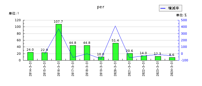 テクノスジャパンのperの推移