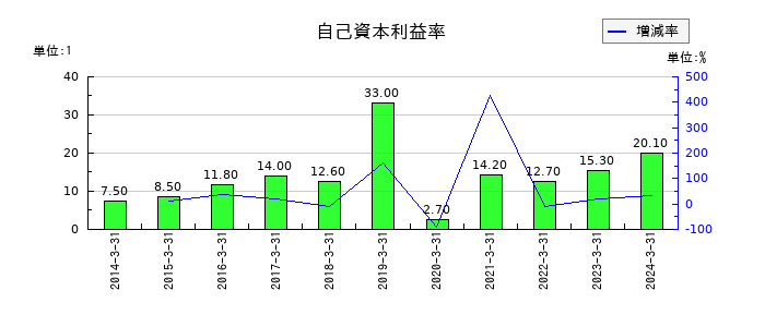 テクノスジャパンの自己資本利益率の推移