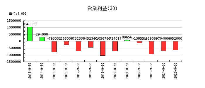 enishの第3四半期の営業利益推移