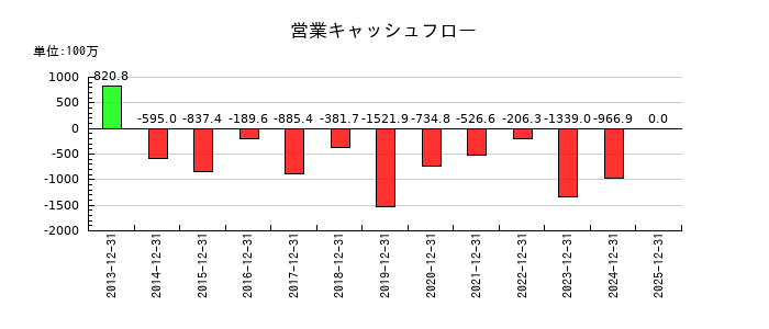 enishの営業キャッシュフロー推移