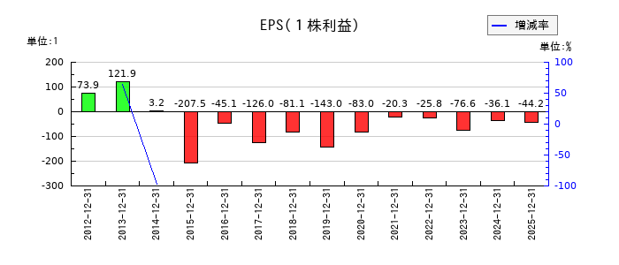 enishのEPS(一株当たりの利益)推移
