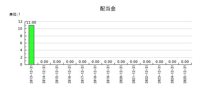enishの年間配当金推移
