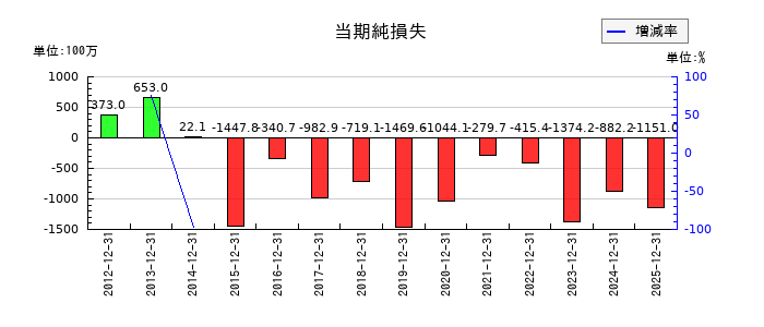 enishの通期の純利益推移