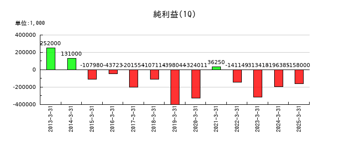 enishの第1四半期の純利益推移