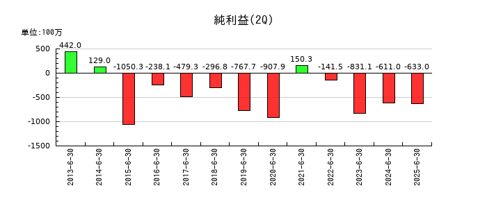 enishの第2四半期の純利益推移