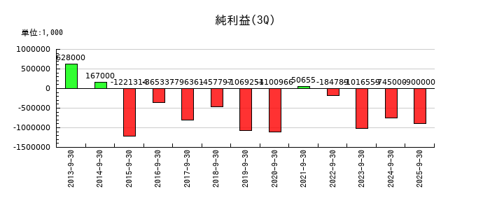 enishの第3四半期の純利益推移