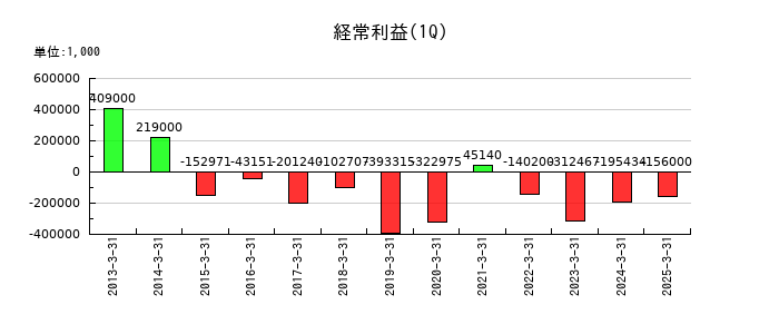 enishの第1四半期の経常利益推移