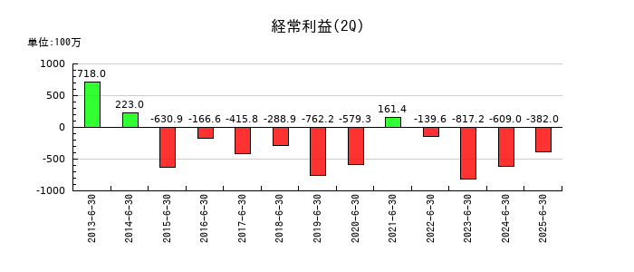 enishの第2四半期の経常利益推移